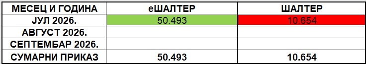 /content/images/stranice/statistika/2026/08/Tabela 1 - II kvartal 2026j.jpg